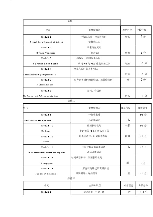 (完整)(人教版必修1-选修8)高中英语各单元知识点及占分比归纳,推荐文档.doc