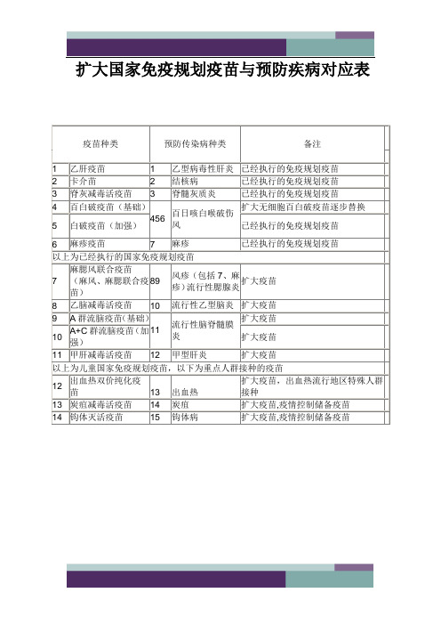 精品文档扩大国家免疫规划疫苗与预防疾病对应表