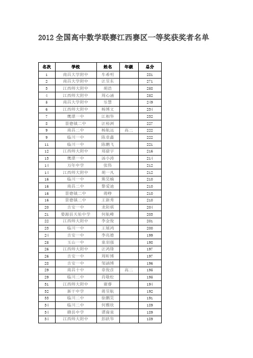 2012全国高中数学联赛江西赛区一等奖获奖者名单