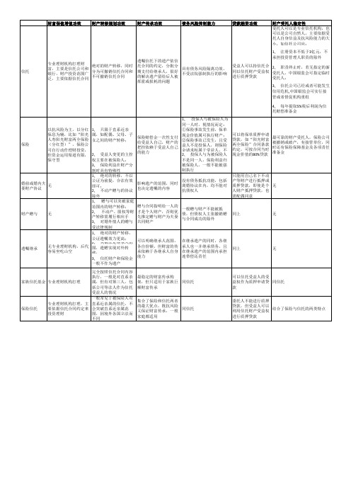 婚姻家族财富规划传承手段比较