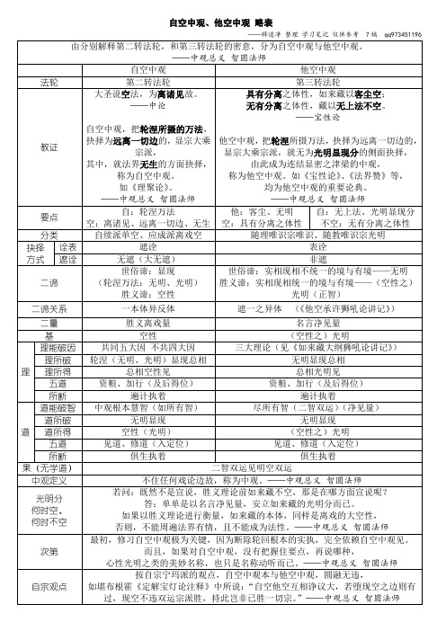 自空中观、他空中观 略表 7稿