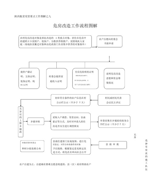 危房改造工作流程图解.docx