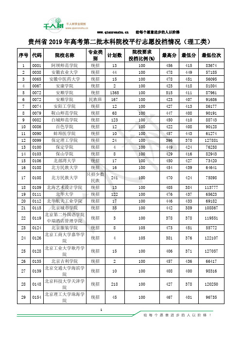 贵州省2019年普通高校招生第二批本科院校投档情况(理工)