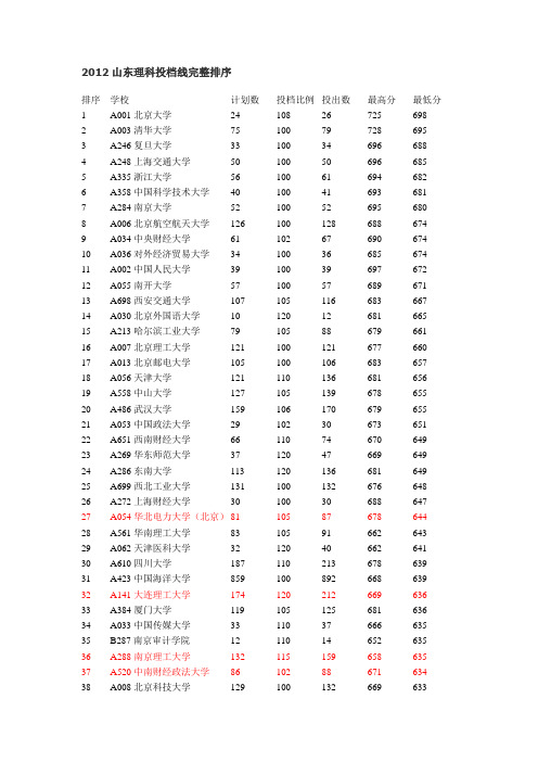 2012山东理科投档线完整排序
