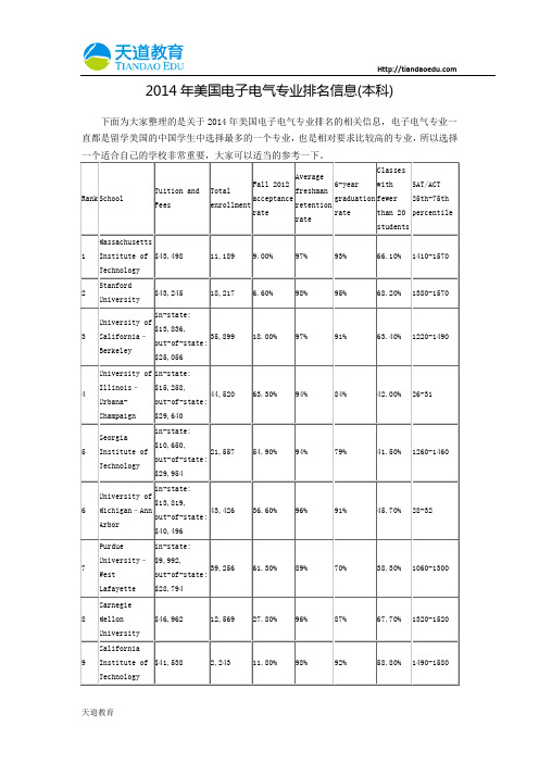 【天道独家】2014年美国电子电气专业排名信息(本科)