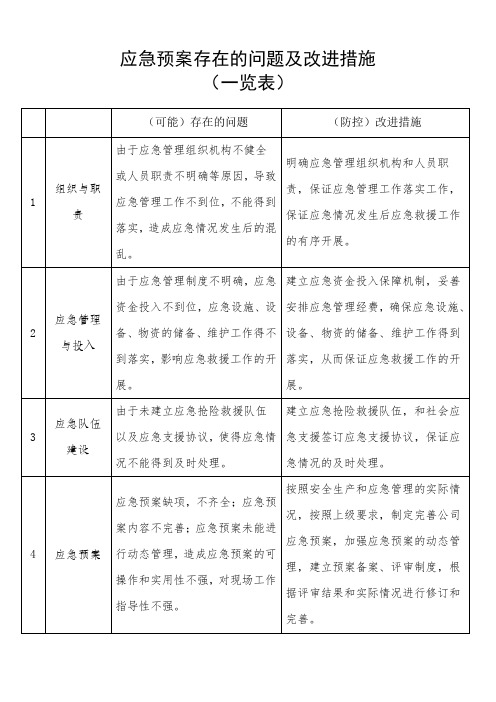 (企业通用)应急预案存在的问题及改进措施一览表