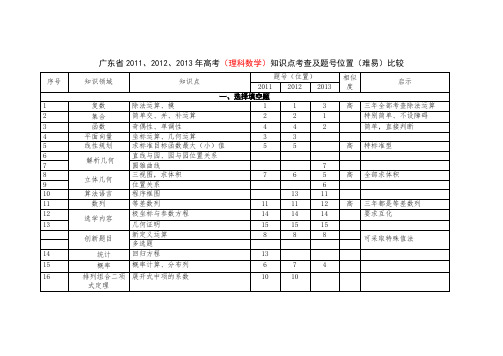 广东近三年高考数学知识点理科比较