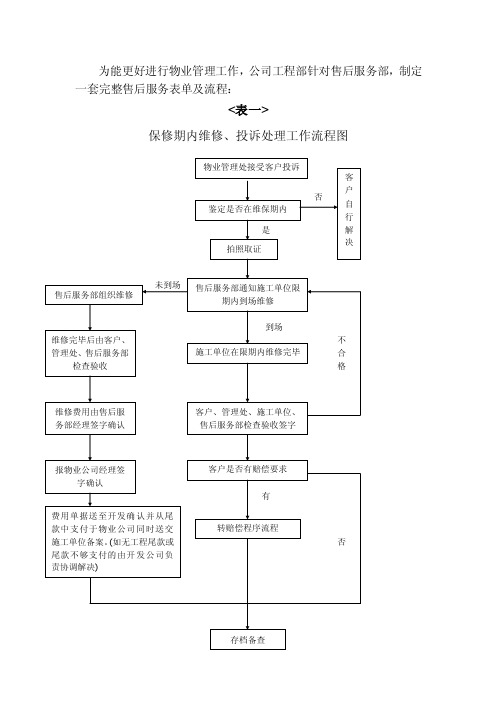 售后服务表单及流程