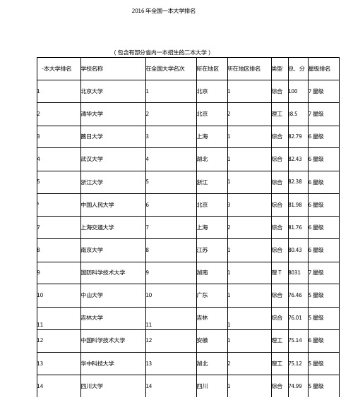 全国一本大学排名讲解