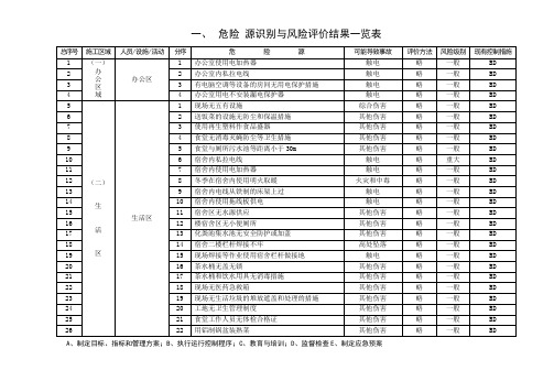 危险源总清单