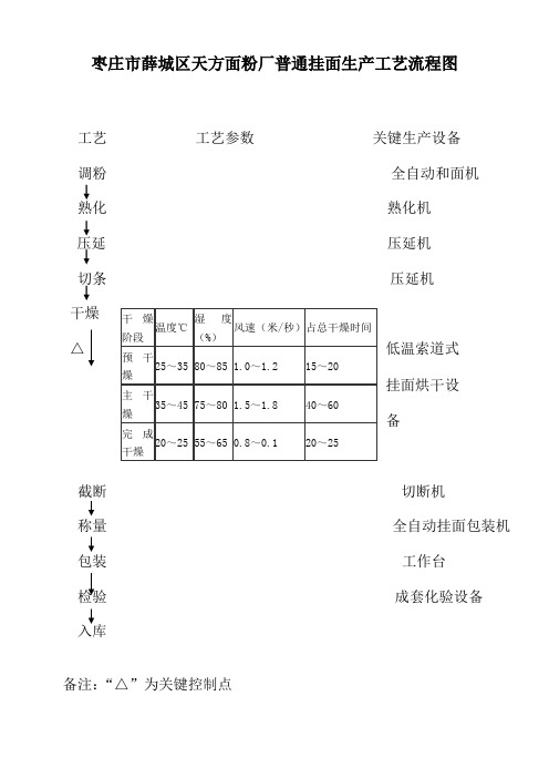 挂面生产工艺流程图普通