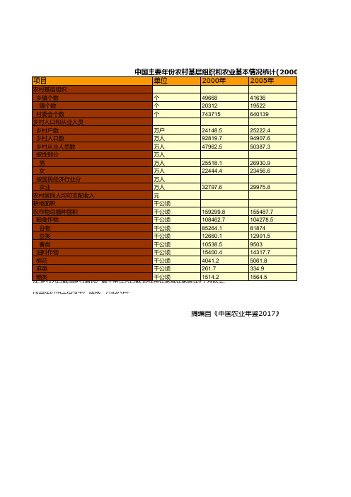 中国农业年鉴2017全国各省数据：中国主要年份农村基层组织和农业基本情况统计2000_2016一