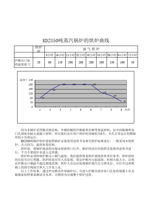 烘炉曲线