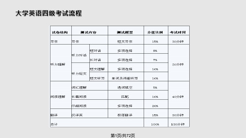 英语四级答题技巧PPT课件