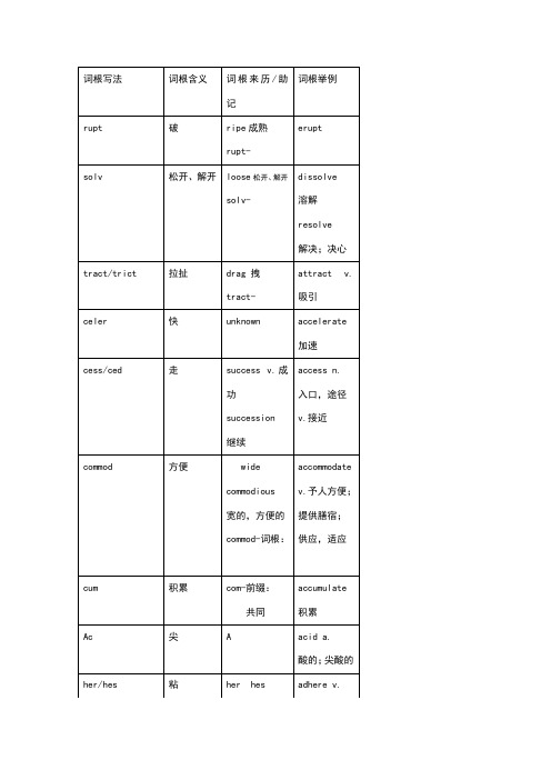 刘一男_词根_总结