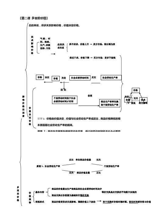 必修一经济生活第二课思维导图