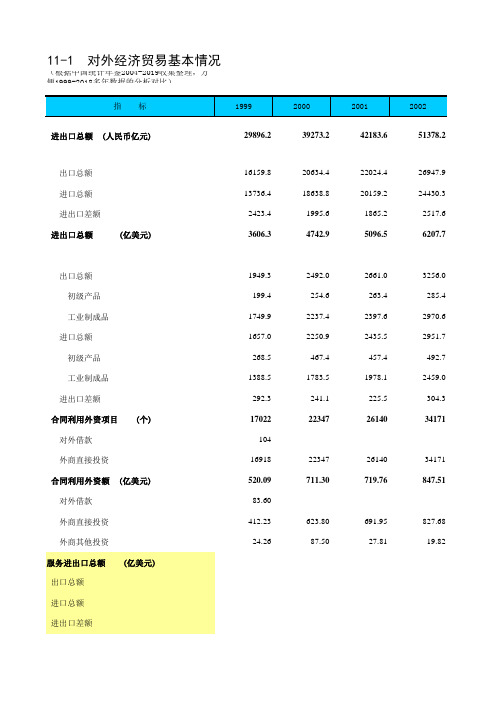 11-1 中国统计年鉴数据处理：对外经济贸易基本情况(仅全国指标,便于1999-2018多年数据分析对比)