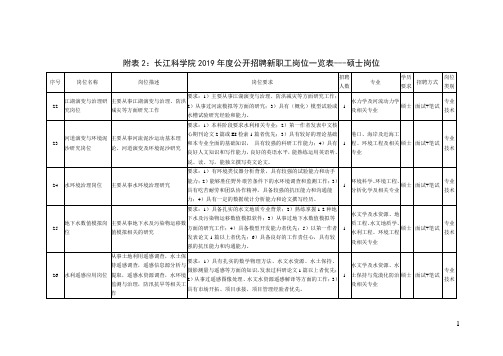 附表2长江科学院2019年度公开招聘新职工岗位一览表---硕