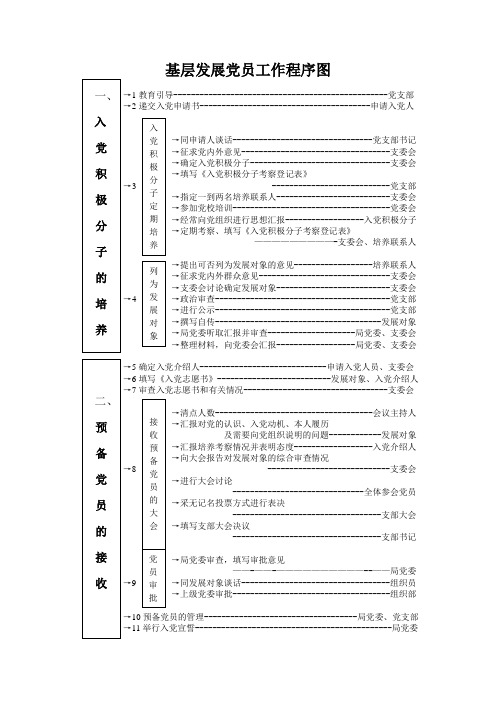 基层发展党员工作程序图