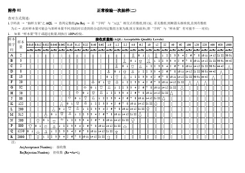 产品AQL抽检规则-附件