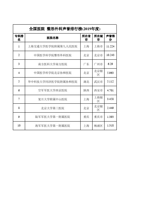 全国医院  整形外科声誉排行榜(2019年度)