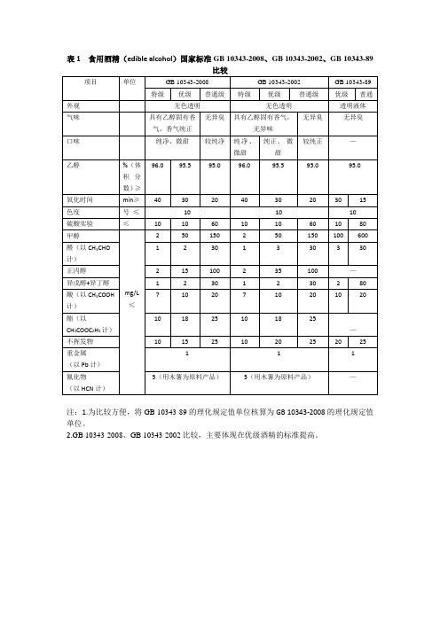 国家标准-食用酒精、变性燃料乙醇、工业酒精