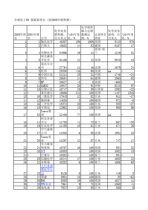 化工50强 2005