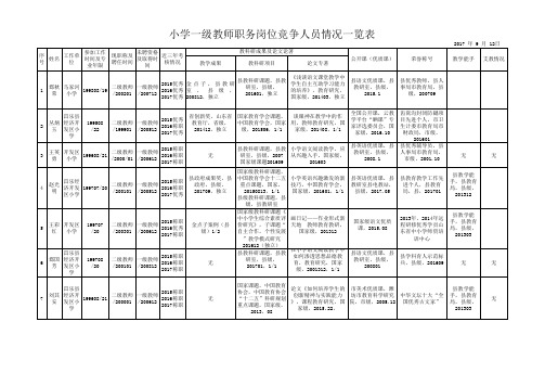 开发区201709一级教师岗位竞争人员情况一览表