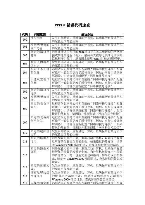 PPPOE错误代码速查