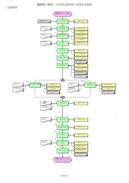 RTK数字测图标准作业流程图和指导书