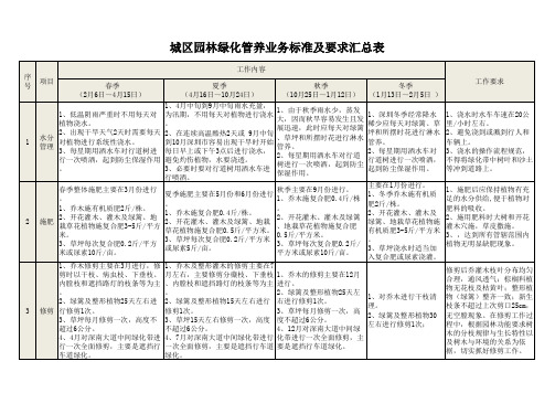 城区园林绿化管养业务标准及要求汇总表