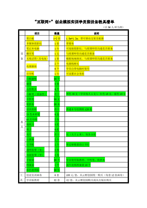 04.”互联网+“创业模拟实训学员班设备教具清单