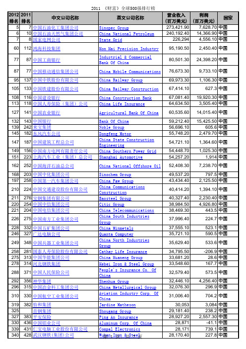 2012年中国世界500强企业排名