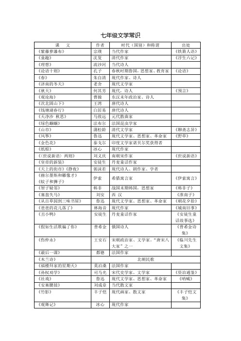 初中七年级至九年级语文文学常识集萃本资料由教育城