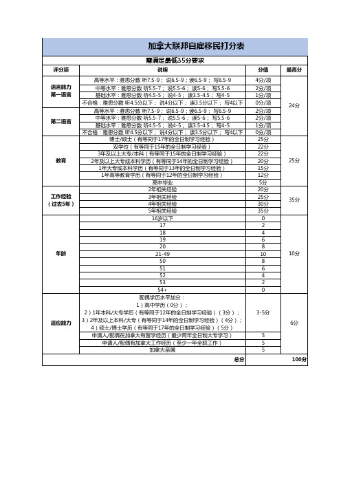 加拿大联邦自雇移民打分表