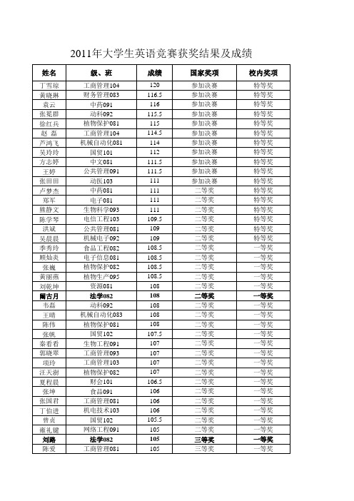 2011年全国大学生英语竞赛暨校第二届大学生英语竞赛获奖结果