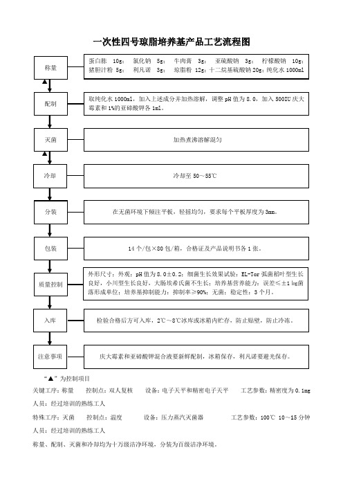 一次性四号琼脂培养基产品工艺流程图