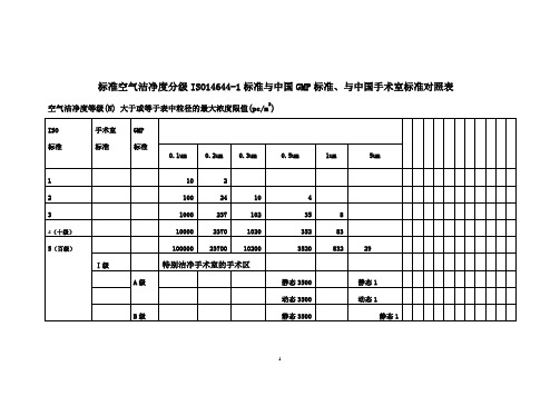标准空气洁净度分级ISO14644-1标准与中国GMP标准对照表