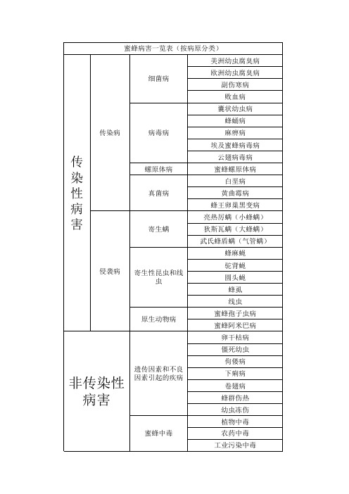 蜜蜂病害一览表