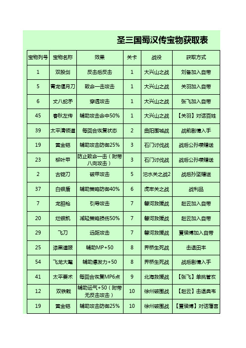圣三国蜀汉传全宝物
