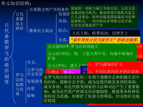 历史必修一第二单元复习课