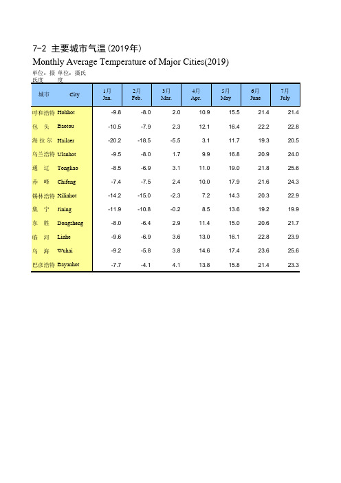 内蒙古统计年鉴2020社会经济发展指标：主要城市气温(2019年)