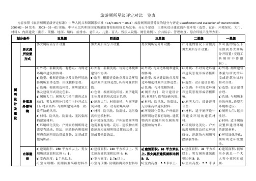 旅游厕所星级评定对比一览表