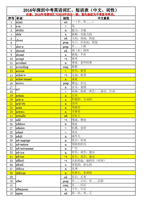2016年深圳英语中考考纲词汇表