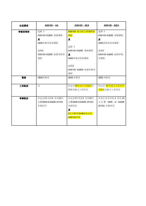 RABQSA-AS审核员注册准则及培训课程