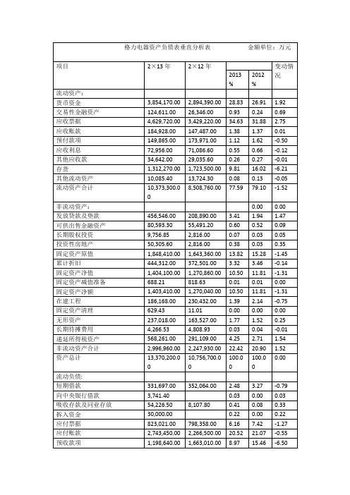 格力电器资产负债表垂直分析