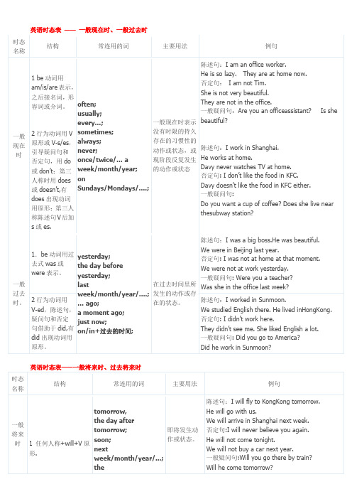 英语十六时态表格总结(很全面)