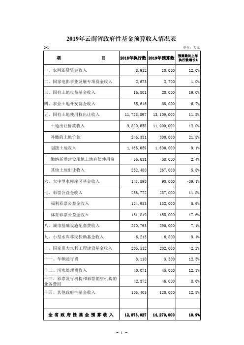 2019年云南省政府性基金预算收入情况表