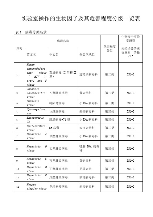 实验室操作的生物因子及其危害程度分级一览表