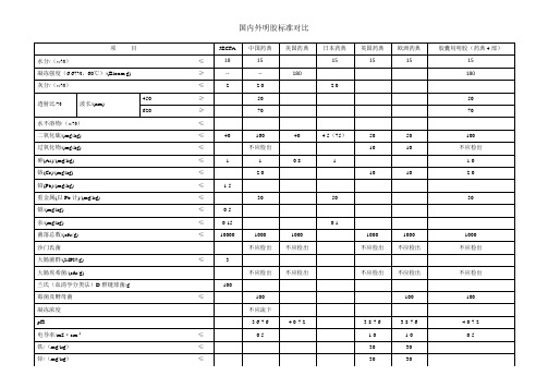 国内外明胶标准汇总